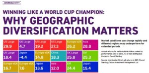 reasons to consider geo diversification when investing